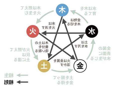 五行 相剋 結婚